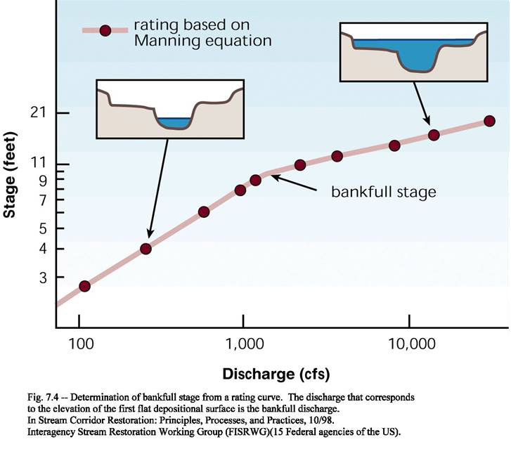 Stream flow discharge (cfs) is estimated by multiplying the water's
